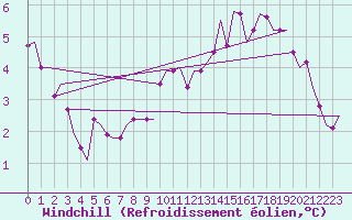Courbe du refroidissement olien pour Schaffen (Be)