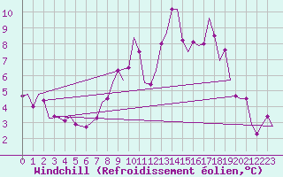 Courbe du refroidissement olien pour Cranwell