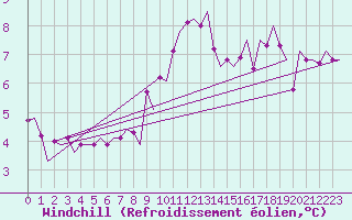 Courbe du refroidissement olien pour Hannover