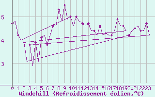 Courbe du refroidissement olien pour Platform Hoorn-a Sea