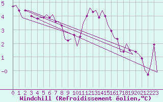 Courbe du refroidissement olien pour Luxembourg (Lux)