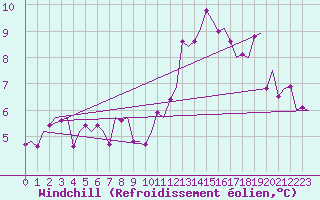 Courbe du refroidissement olien pour Cork Airport