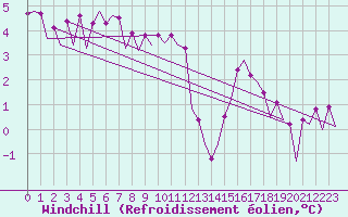 Courbe du refroidissement olien pour Platform K13-A