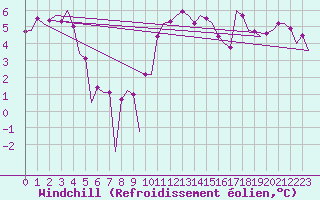 Courbe du refroidissement olien pour Belfast / Aldergrove Airport