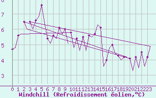 Courbe du refroidissement olien pour Platform Hoorn-a Sea