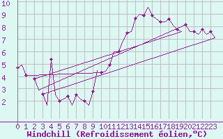Courbe du refroidissement olien pour Oostende (Be)