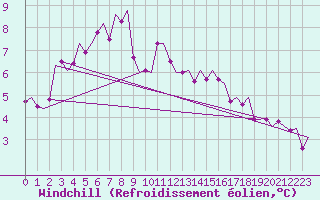 Courbe du refroidissement olien pour Rheine-Bentlage
