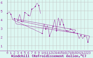 Courbe du refroidissement olien pour Leeuwarden