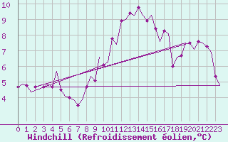 Courbe du refroidissement olien pour Bremen