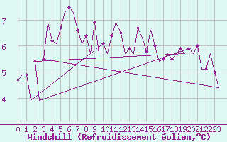 Courbe du refroidissement olien pour Visby Flygplats