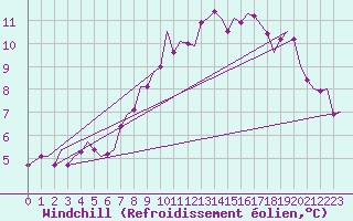 Courbe du refroidissement olien pour Hamburg-Fuhlsbuettel