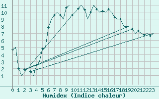 Courbe de l'humidex pour Groningen Airport Eelde