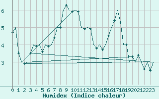 Courbe de l'humidex pour Niederstetten