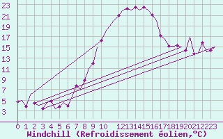 Courbe du refroidissement olien pour Bremen