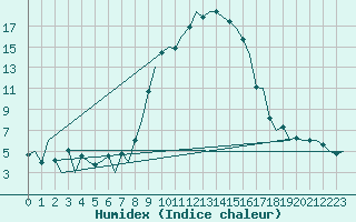 Courbe de l'humidex pour Reus (Esp)