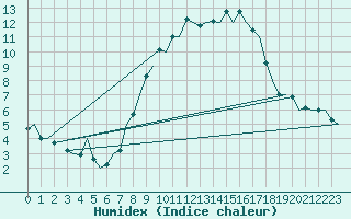 Courbe de l'humidex pour Huesca (Esp)