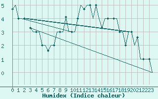 Courbe de l'humidex pour Vilnius