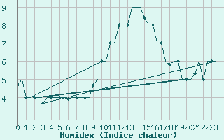 Courbe de l'humidex pour Gnes (It)