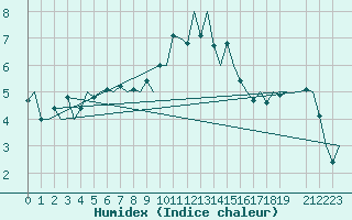 Courbe de l'humidex pour Jersey (UK)