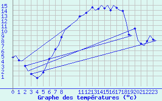 Courbe de tempratures pour Augsburg