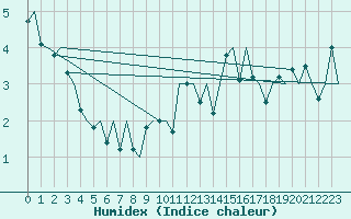 Courbe de l'humidex pour Wick