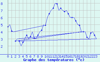 Courbe de tempratures pour Wattisham