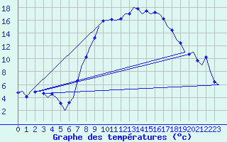 Courbe de tempratures pour Graz-Thalerhof-Flughafen