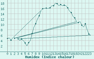 Courbe de l'humidex pour Graz-Thalerhof-Flughafen