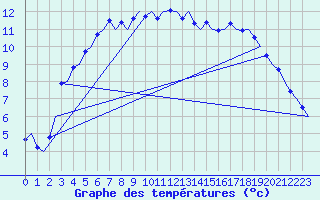 Courbe de tempratures pour Lulea / Kallax