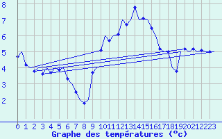 Courbe de tempratures pour Frankfort (All)