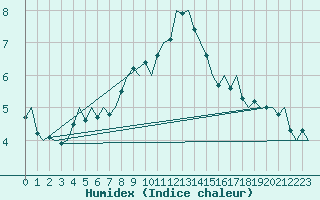 Courbe de l'humidex pour Lechfeld