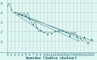 Courbe de l'humidex pour Platform Hoorn-a Sea