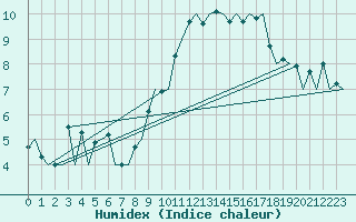 Courbe de l'humidex pour Hahn