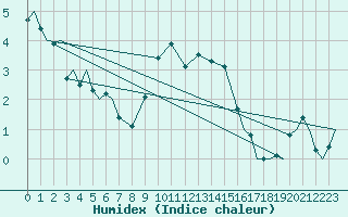 Courbe de l'humidex pour Vamdrup