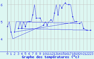 Courbe de tempratures pour Tromso / Langnes