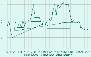 Courbe de l'humidex pour Tromso / Langnes