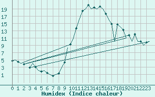 Courbe de l'humidex pour Gerona (Esp)