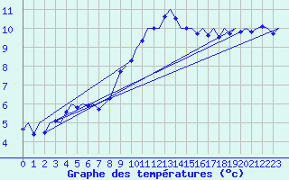 Courbe de tempratures pour Volkel