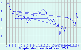 Courbe de tempratures pour Hemavan
