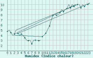 Courbe de l'humidex pour Leconfield