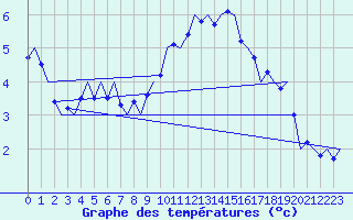 Courbe de tempratures pour Wittmundhaven