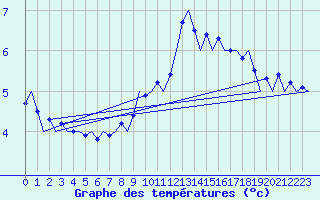 Courbe de tempratures pour Klagenfurt-Flughafen