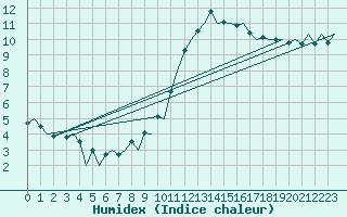 Courbe de l'humidex pour London / Heathrow (UK)