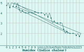 Courbe de l'humidex pour Hahn