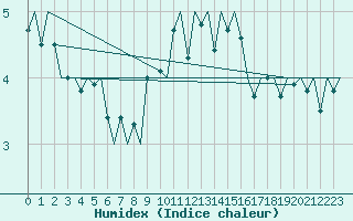 Courbe de l'humidex pour Hannover