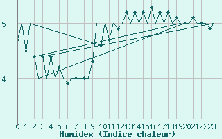 Courbe de l'humidex pour Graz-Thalerhof-Flughafen