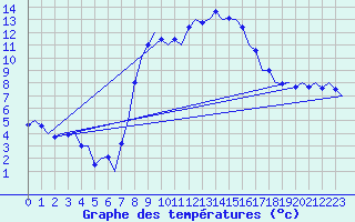 Courbe de tempratures pour Niederstetten