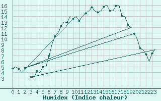 Courbe de l'humidex pour Goteborg / Landvetter