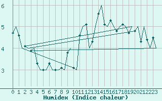 Courbe de l'humidex pour Koebenhavn / Roskilde