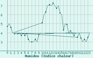 Courbe de l'humidex pour Maastricht / Zuid Limburg (PB)